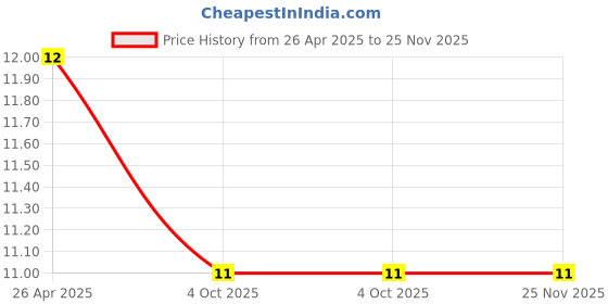 industrybuying.com SUSUMU RES, THIN FILM, 19K1, 0.1%, 0.1W, 0805, RR1220P-1912-B-M-T5 susumu Price History Graph from 26 Apr 2025 to 24 Nov 2025