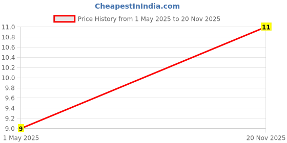 industrybuying.com SUSUMU RES, THIN FILM, 47K, 0.5%, 0.063W, 0603, RR0816P-473-D susumu Price History Graph from 1 May 2025 to 20 Nov 2025