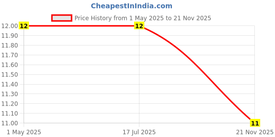 industrybuying.com SUSUMU RES, THIN FILM, 549R, 0.1%, 0.063W, 0603, RR0816P-5490-B-T5-72A susumu Price History Graph from 1 May 2025 to 21 Nov 2025