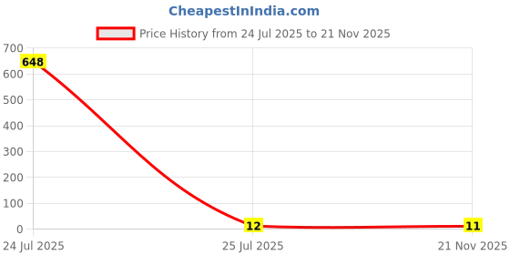 industrybuying.com SUSUMU RES, THIN FILM, 750R, 0.1%, 0.1W, 0805, RR1220P-751-B-T5 susumu Price History Graph from 24 Jul 2025 to 21 Nov 2025
