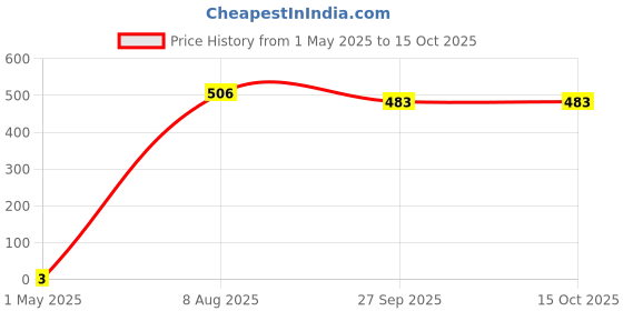 industrybuying.com SUSUMU RES, THIN FILM, 7K5, 0.5%, 0.063W, 0603, RR0816P-752-D susumu Price History Graph from 1 May 2025 to 15 Oct 2025