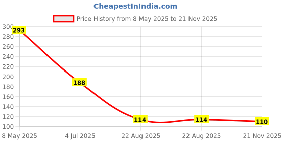 industrybuying.com SUSUMU Resistor Case Style:0603 [1608 Metric], RR0816P-101-B-T5 (Pack of 10) susumu Price History Graph from 8 May 2025 to 21 Nov 2025