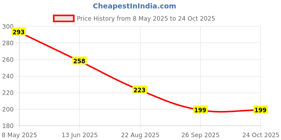 industrybuying.com SUSUMU Resistor Case Style:0603 [1608 Metric], RR0816P-202-B-T5 (Pack of 10) susumu Price History Graph from 8 May 2025 to 24 Oct 2025