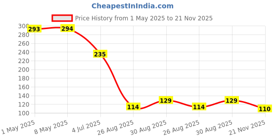 industrybuying.com SUSUMU Resistor Case Style:0805 [2012 Metric], RR1220P-102-B-T5 (Pack of 10) susumu Price History Graph from 1 May 2025 to 21 Nov 2025