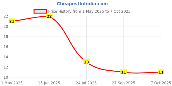 industrybuying.com SUSUMU RESISTOR, THIN FILM, 5K1, 0.1%, 0.1W, 0603, RG1608P-512-B-T5 susumu Price History Graph from 1 May 2025 to 6 Oct 2025