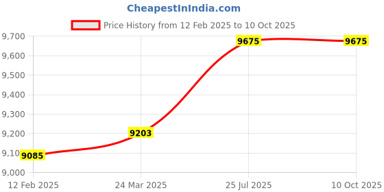 industrybuying.com SUWAS TROLLEY STORE 1200x250x1800 mm 100 Kg Load Capacity 5 Shelf Mild Steel/Iron Storage Rack, SU-SR-003 suwas trolley store Price History Graph from 12 Feb 2025 to 10 Oct 2025