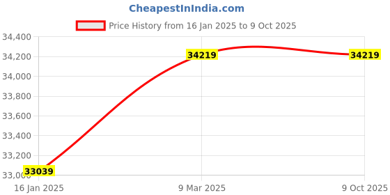 industrybuying.com SUWAS TROLLEY STORE 200 kg Mild Steel/Iron Powder Coated Computer Trolley SU-COMPT-001 suwas trolley store Price History Graph from 16 Jan 2025 to 9 Oct 2025