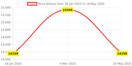 industrybuying.com SUWAS TROLLEY STORE 25Kg Shelf Mild Steel/Iron Powder Coated Computer Trolley SU-COMPT-002 suwas trolley store Price History Graph from 16 Jan 2025 to 16 May 2025
