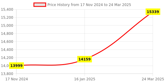 industrybuying.com SUWAS TROLLEY STORE 400 kg Load Capacity Drum Handling Trolley SU-DT-008 suwas trolley store Price History Graph from 17 Nov 2024 to 24 Mar 2025