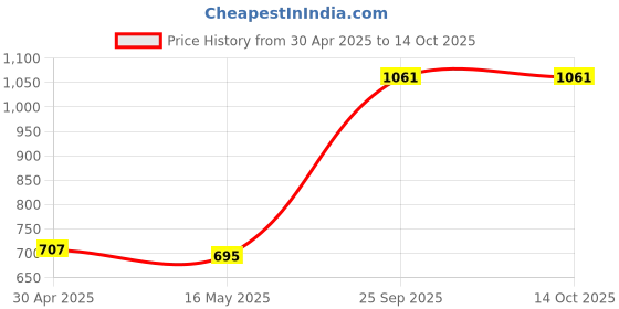 industrybuying.com SUWAS TROLLEY STORE Motor Guard for 2 HP Motor MOTORG-2HP suwas trolley store Price History Graph from 30 Apr 2025 to 13 Oct 2025