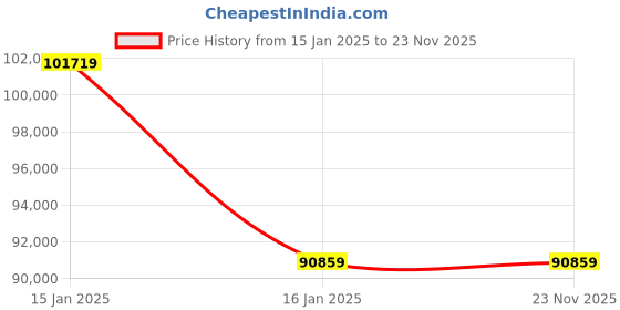 industrybuying.com SUWAS TROLLEY STORE Work Station 500 Kg Loading Capacity 1200x560x2100 SU-WST-002 suwas trolley store Price History Graph from 15 Jan 2025 to 23 Nov 2025