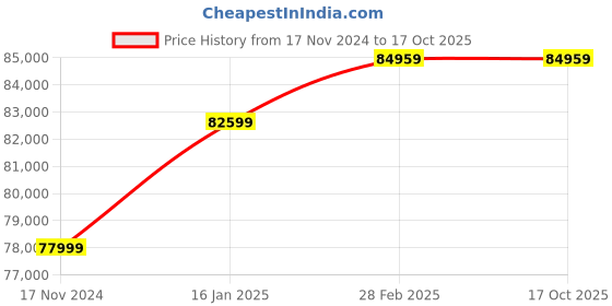 industrybuying.com SUWAS TROLLEY STORE Work Station 500 Kg Loading Capacity 1200x600x2100 SU-WST-003 suwas trolley store Price History Graph from 17 Nov 2024 to 17 Oct 2025