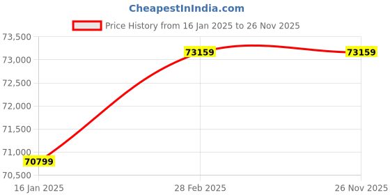 industrybuying.com SUWAS TROLLEY STORE Work Station 500 Kg Loading Capacity 1200x600x2100 SU-WST-004 suwas trolley store Price History Graph from 16 Jan 2025 to 26 Nov 2025