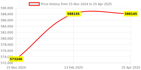 industrybuying.com SV Blast/Environmental Vibration Analyzer SV1 160dB DDR SDRAM 128MB sv Price History Graph from 15 Nov 2024 to 25 Apr 2025