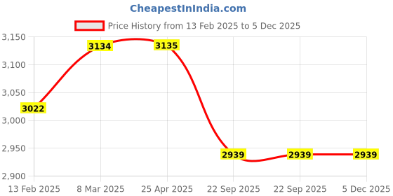 industrybuying.com Svaach Basic Adult Diaper Sticker Type Large (Pack of 6) 60 pcs svaach Price History Graph from 13 Feb 2025 to 5 Dec 2025