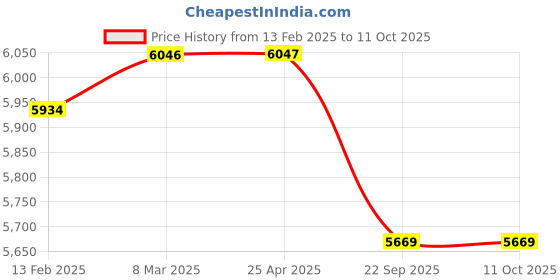 industrybuying.com Svaach Basic Underpads (Pack of 20) 200 pcs svaach Price History Graph from 13 Feb 2025 to 9 Oct 2025