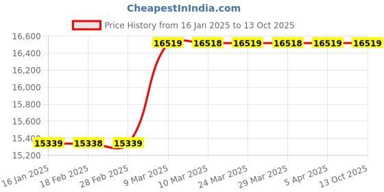 industrybuying.com SVS SS 50 Standard Rotary Gear Pump, Capacity 20 LPM svs Price History Graph from 16 Jan 2025 to 12 Oct 2025