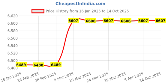 industrybuying.com SVS SV 100 Standard Rotary Gear Pump, Capacity 50 LPM svs Price History Graph from 16 Jan 2025 to 13 Oct 2025
