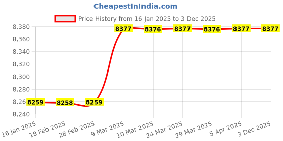 industrybuying.com SVS SV 150 Standard Rotary Gear Pump, Capacity 110 LPM svs Price History Graph from 16 Jan 2025 to 3 Dec 2025