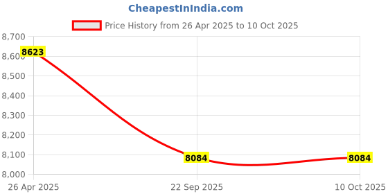 industrybuying.com SVVAS 2 Stroke Portable Power Sprayer- S2PS svvas Price History Graph from 26 Apr 2025 to 9 Oct 2025