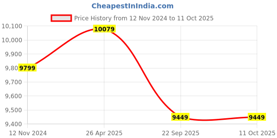 industrybuying.com SVVAS 4 Stroke Portable Power Sprayer- S4PS-139F svvas Price History Graph from 12 Nov 2024 to 11 Oct 2025