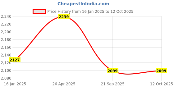 industrybuying.com SVVAS BCAGC Grass Cutter Cultivator attachment 28 mm for Brush Cutter svvas Price History Graph from 16 Jan 2025 to 12 Oct 2025