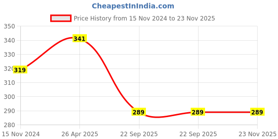 industrybuying.com SVVAS Fruit Picker/Harvester, SFH svvas Price History Graph from 15 Nov 2024 to 22 Nov 2025
