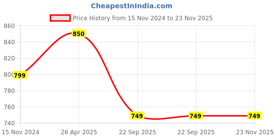 industrybuying.com SVVAS Fruit Picker/Harvester with 2 V Shaped Blades, SFH2V svvas Price History Graph from 15 Nov 2024 to 22 Nov 2025