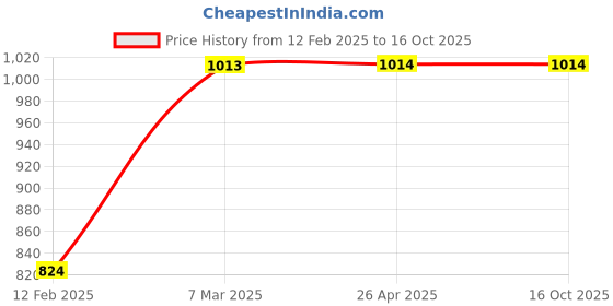 industrybuying.com Swaggers 3 inch/79 mm x 50 mtr Thermal Paper Roll Set of 10 Rolls swaggers Price History Graph from 12 Feb 2025 to 16 Oct 2025