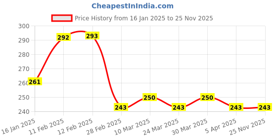industrybuying.com Swaggers 3 Layer Disposable Protection Mask Face Mask Nose Mask Dust Mask surgical mask (Pack of 50) swaggers Price History Graph from 16 Jan 2025 to 25 Nov 2025