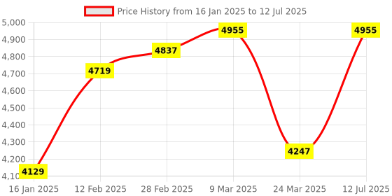 industrybuying.com SWAGGERS Automatic Electronic School Timer Management System !! 1 Year Warranty !! swaggers Price History Graph from 16 Jan 2025 to 12 Jul 2025