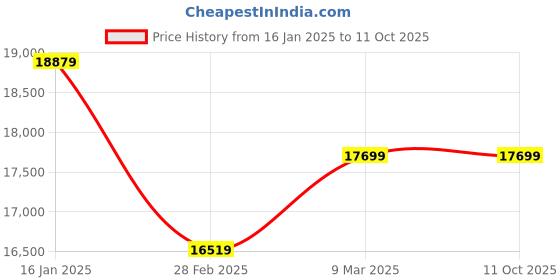 industrybuying.com Swaggers SW-2 Lane Fully Automatic Coffee Vending Machine with 2 Options swaggers Price History Graph from 16 Jan 2025 to 11 Oct 2025