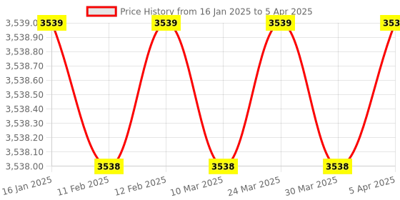 industrybuying.com Swaggers SW-3 Digit Digital Token Display swaggers Price History Graph from 16 Jan 2025 to 5 Apr 2025