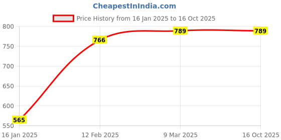industrybuying.com Swaggers SW-BELL 4 School Bell Size - 4 inch swaggers Price History Graph from 16 Jan 2025 to 14 Oct 2025