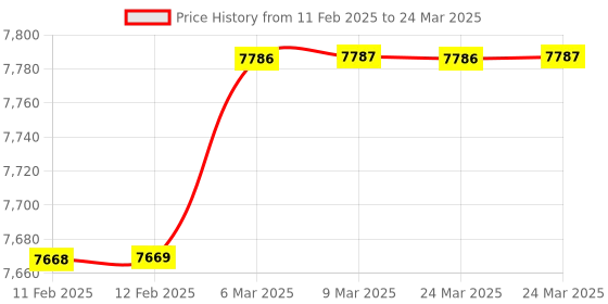 industrybuying.com Swaggers SW-DOUBLE MG Note Counting Machine swaggers Price History Graph from 11 Feb 2025 to 24 Mar 2025