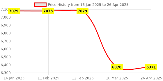 industrybuying.com Swaggers SW-LCD PRO Currency Counting Machine swaggers Price History Graph from 16 Jan 2025 to 26 Apr 2025