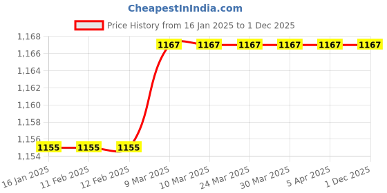 industrybuying.com Swaggers SW-MINI FND Fake Currency Detector swaggers Price History Graph from 16 Jan 2025 to 1 Dec 2025