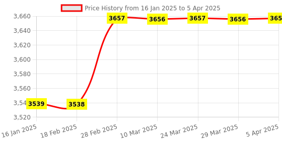 industrybuying.com Swaggers SW-PRIME TOKEN DISPLAY Token Number Display System With Voice swaggers Price History Graph from 16 Jan 2025 to 5 Apr 2025