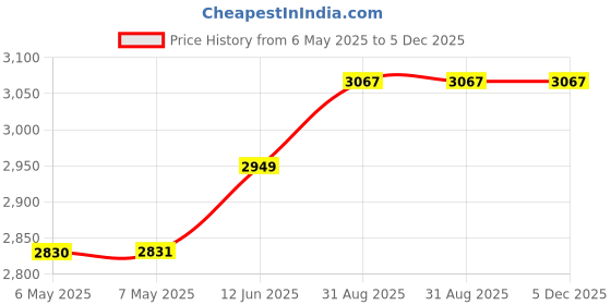 industrybuying.com SWANN-MORTON Single Edge Blade, 39Mm, Carbon Steel, IND001A (Pack of 100) swann-morton Price History Graph from 6 May 2025 to 4 Dec 2025