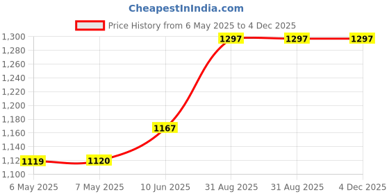 industrybuying.com SWANN-MORTON Trimaway Knife With 310A Sm Blade, Ss, 2332 SM swann-morton Price History Graph from 6 May 2025 to 3 Dec 2025