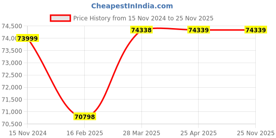 industrybuying.com Swastik Agro TK2-PK Stainless Steel 1450 RPM Double Cluster Milking Machine For Cows swastik agro Price History Graph from 15 Nov 2024 to 24 Nov 2025