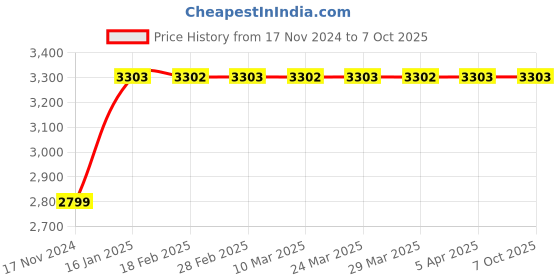 industrybuying.com Swastik PC-9621 5 Digit Digital Preset Counter Size 96X96 mm swastik Price History Graph from 17 Nov 2024 to 7 Oct 2025