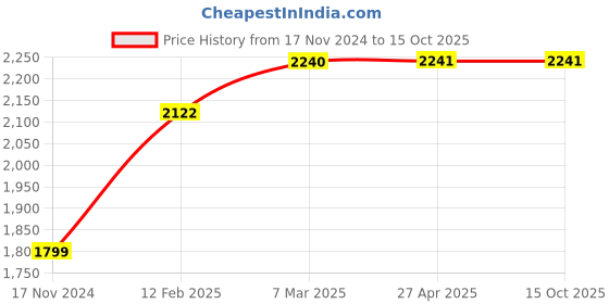 industrybuying.com Swastik RPM-961 RPM Indicator (Size- 96X96 mm) swastik Price History Graph from 17 Nov 2024 to 14 Oct 2025