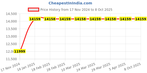 industrybuying.com Swastik SCN-1908 8 Channel Temperature scanner (Size- 96 X 192 X 136  mm) swastik Price History Graph from 17 Nov 2024 to 8 Oct 2025