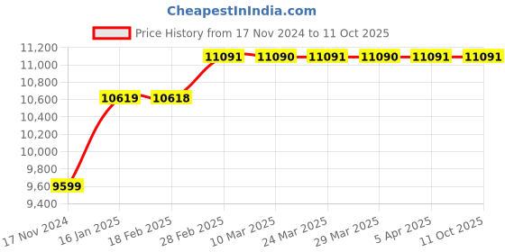 industrybuying.com Swastik SCN--962 6 channel Tempearture scanner  (Size- 96 X 96 mm) swastik Price History Graph from 17 Nov 2024 to 11 Oct 2025