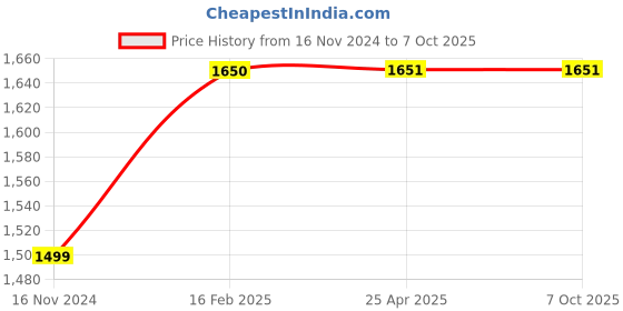 industrybuying.com Swastik STI-961 0 to 50°C Temperature indicator swastik Price History Graph from 16 Nov 2024 to 6 Oct 2025