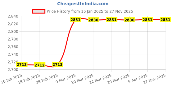 industrybuying.com Swastik UT-9621 90-270 VAC 96X96 mm Universal Digital Timer swastik Price History Graph from 16 Jan 2025 to 27 Nov 2025