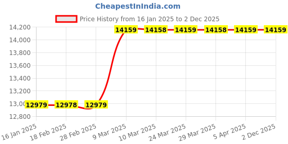 industrybuying.com Swati 1.5K W Electrodes Drying Oven BR25 swati Price History Graph from 16 Jan 2025 to 2 Dec 2025