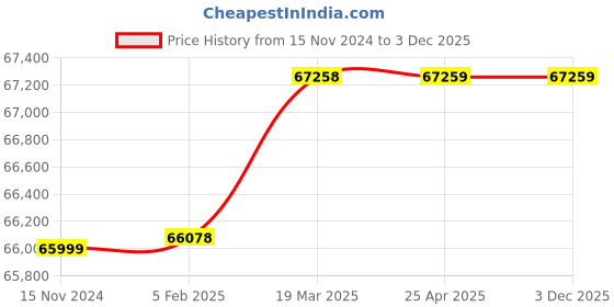 industrybuying.com Swati 3.0K W Electrodes Drying Oven AR100 swati Price History Graph from 15 Nov 2024 to 30 Nov 2025
