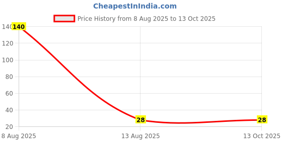 industrybuying.com Swavind Safety Hand Gloves Durable Synthetic Fabric Latex & Nitrile Coated Palm with Abrasion Resistance Grey & White Free Size swavind Price History Graph from 8 Aug 2025 to 13 Oct 2025